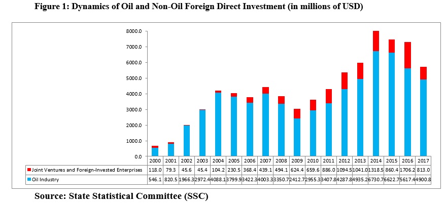 Foreign Direct Investment In Azerbaijans Economy Current Status 