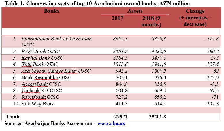 Azerbaijani Banks In 2018 From January Through September Baku Research Institute