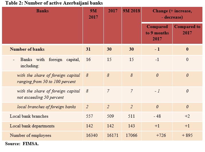 Azerbaijani Banks In 2018 From January Through September Baku Research Institute